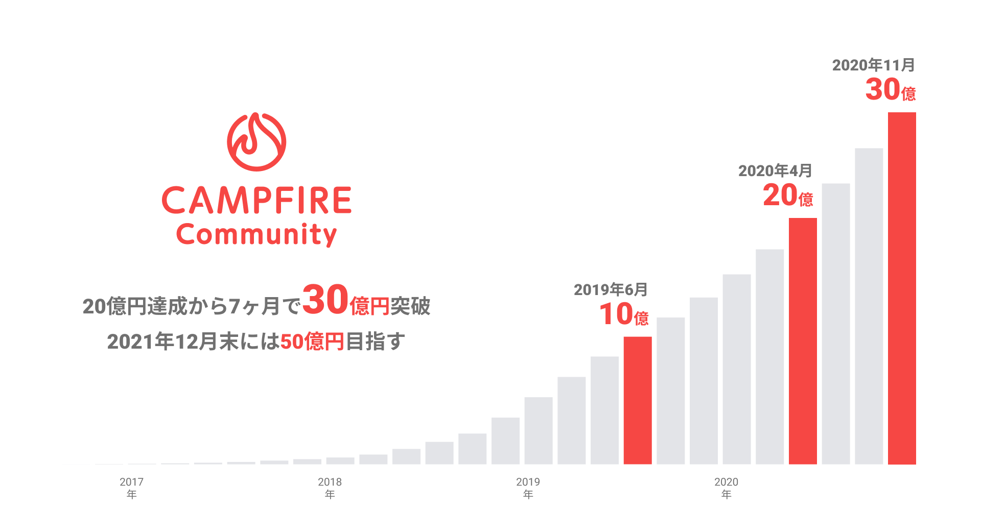 「継続課金型コミュニティプラットフォーム「CAMPFIRE Community」、累計流通額30億円突破-新型コロナウイルス感染影響の長期化に伴い、クリエイター・個人事業主の継続的な資金調達を後押し-」のアイキャッチ画像