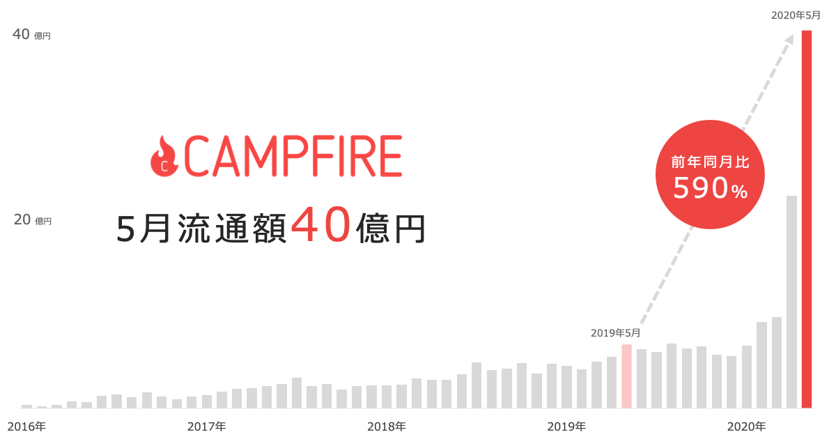 「クラウドファンディング「CAMPFIRE」、2020年5月の流通額は約40億円、累計流通額は240億円、コロナ支援は開始3ヶ月で44.1億円超」のアイキャッチ画像
