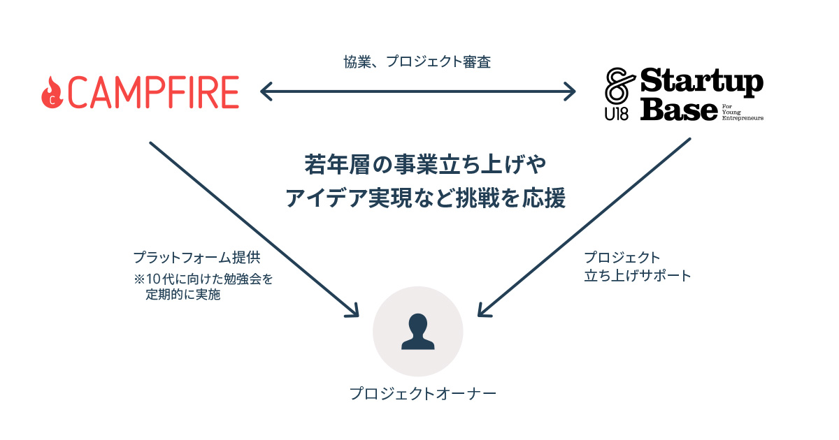 「若年層の挑戦を応援、「CAMPFIRE YOUTH」スタート〜2019年3月25日よりStartupBase U18と第一弾プロジェクト公開〜」のアイキャッチ画像
