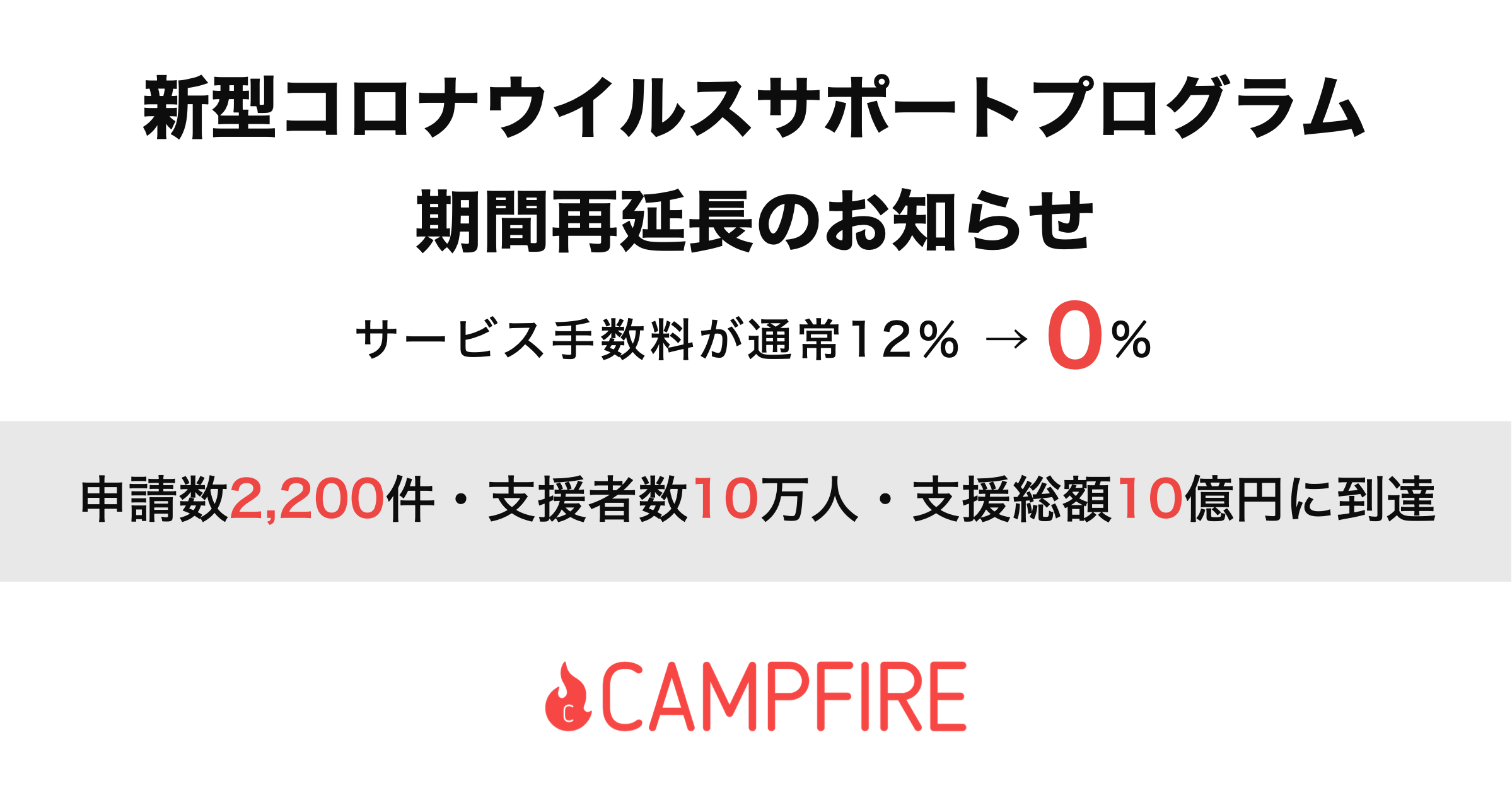 「「新型コロナウイルスサポートプログラム」期間再延長のお知らせ、申請数2,200件・支援者数10万人・支援総額10億円に到達」のアイキャッチ画像