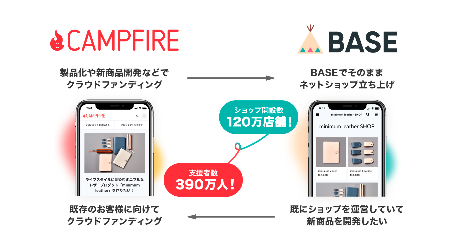 「CAMPFIRE、EコマースプラットフォームのBASEと資本業務提携 サービスの垣根を超え、プロジェクトオーナー・ショップオーナーとの相互利用を促進」のアイキャッチ画像