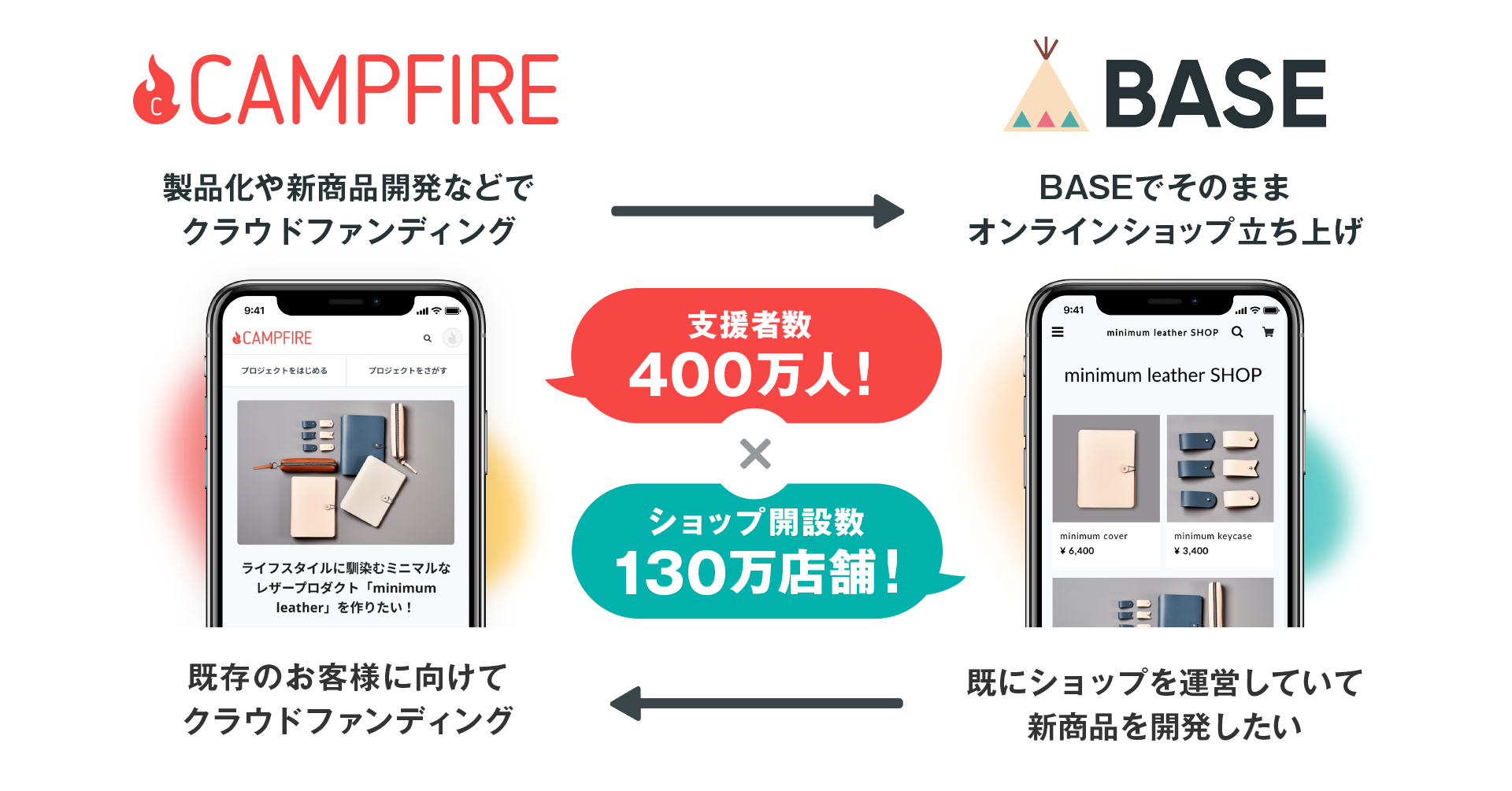 「「CAMPFIRE」とEコマースプラットフォーム「BASE」のプロジェクトオーナー・ショップオーナー向けに、相互利用をサポートする限定特典を提供開始」のアイキャッチ画像