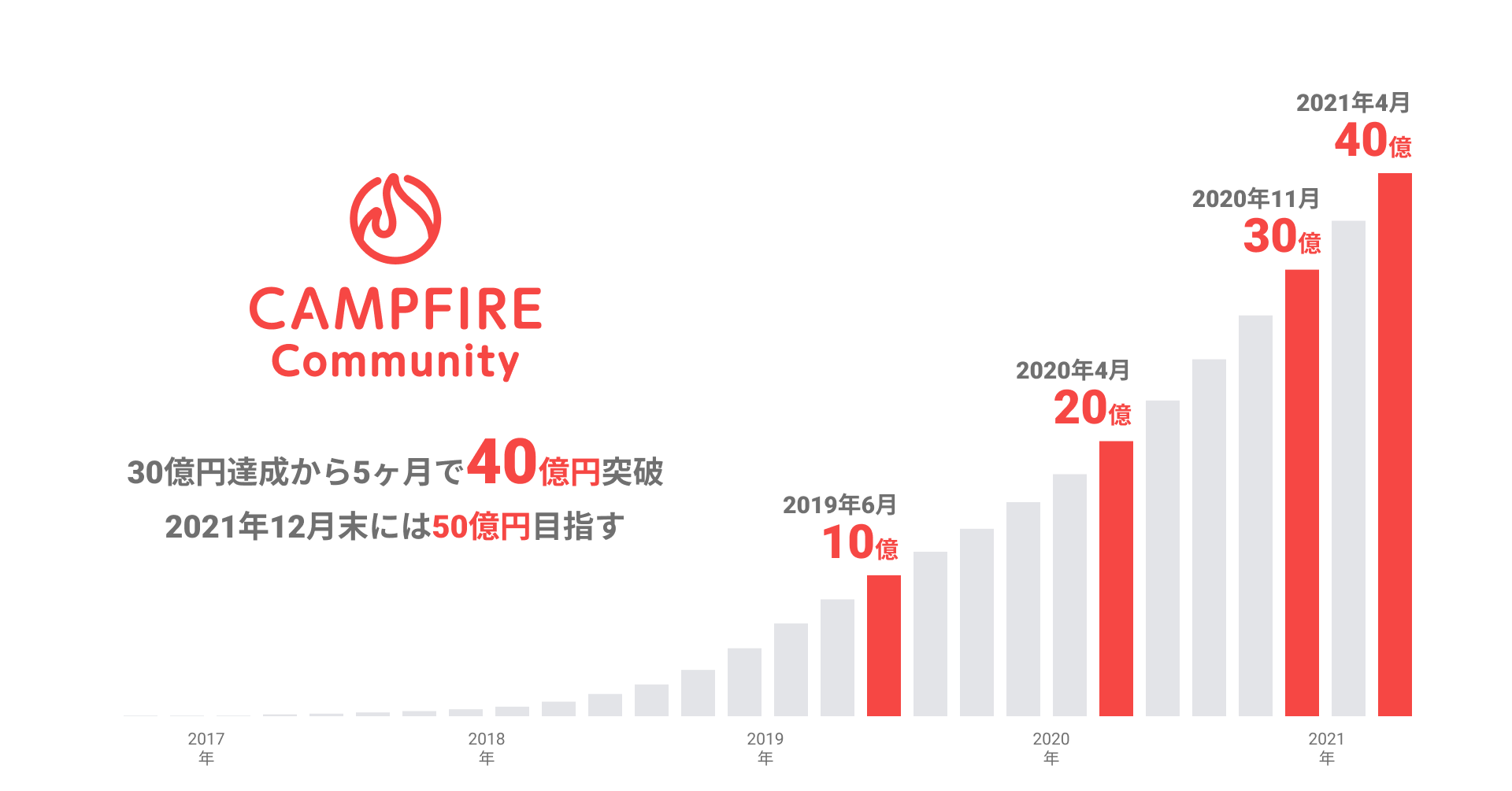 「継続課金型コミュニティプラットフォーム「CAMPFIRE Community」累計流通額40億円突破を記念し、「Pay Activity」販売手数料5%キャンペーンを開始。〜個人が独自の経済圏を確立できる世界へ。安心して挑戦できる土台づくりを強化〜」のアイキャッチ画像