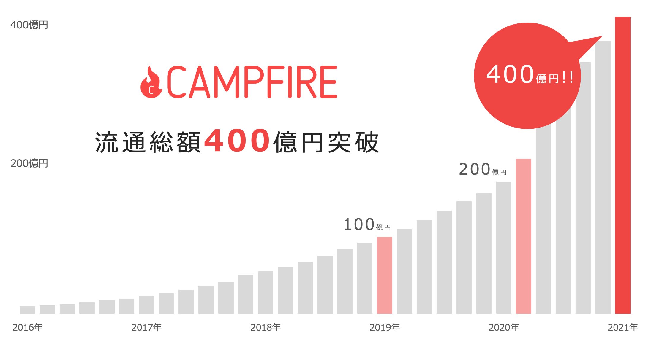 「クラウドファンディング「CAMPFIRE」、国内最速で流通総額400億円突破、延べ支援者数460万人、プロジェクト掲載数47,000件に到達」のアイキャッチ画像