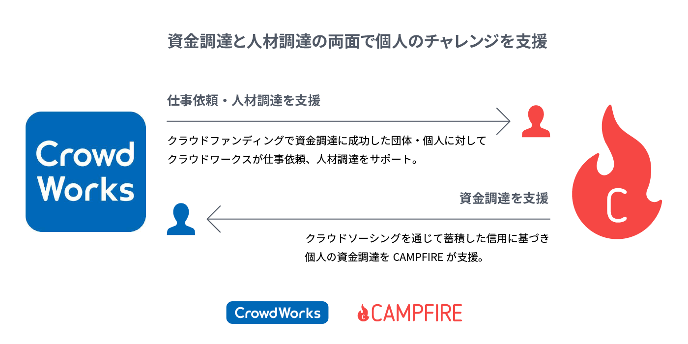 株式会社campfire 日本最大のクラウドソーシング クラウドワークス と業務提携 個人向けレンディングに続き 個人の資金調達を支援 株式会社campfire