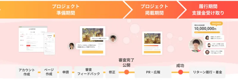 クラウドファンディングの流れのイメージ画像