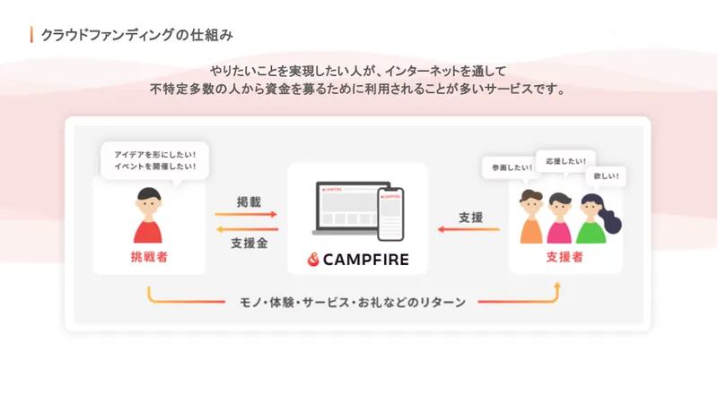 クラウドファンディングの概要のイメージ画像