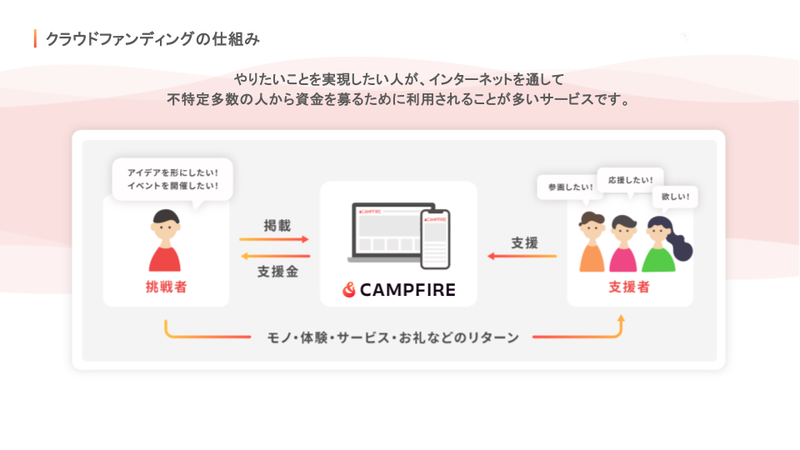 クラウドファンディングの仕組みのイメージ画像
