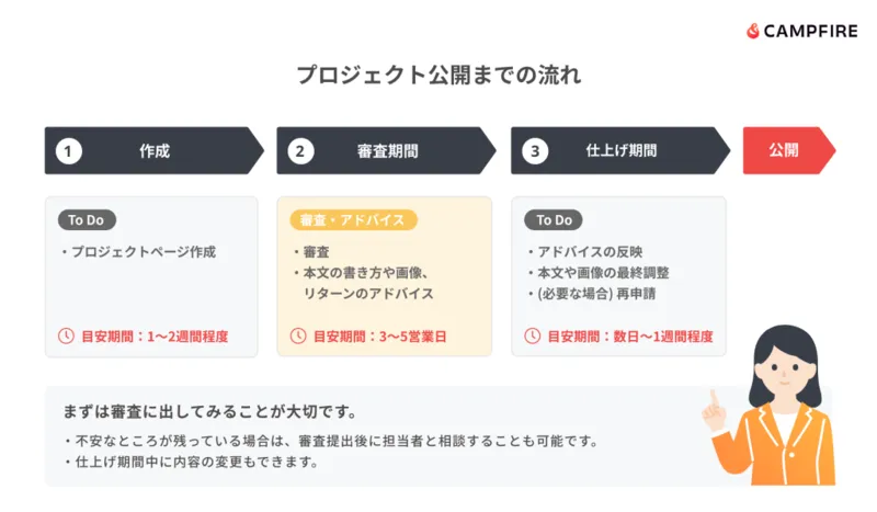 クラファンのやり方5:プロジェクト登録のイメージ画像