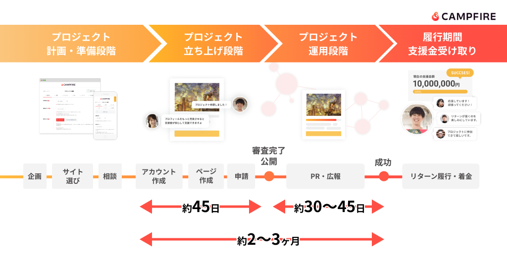 クラウドファンディング実施の流れや期間のイメージ画像