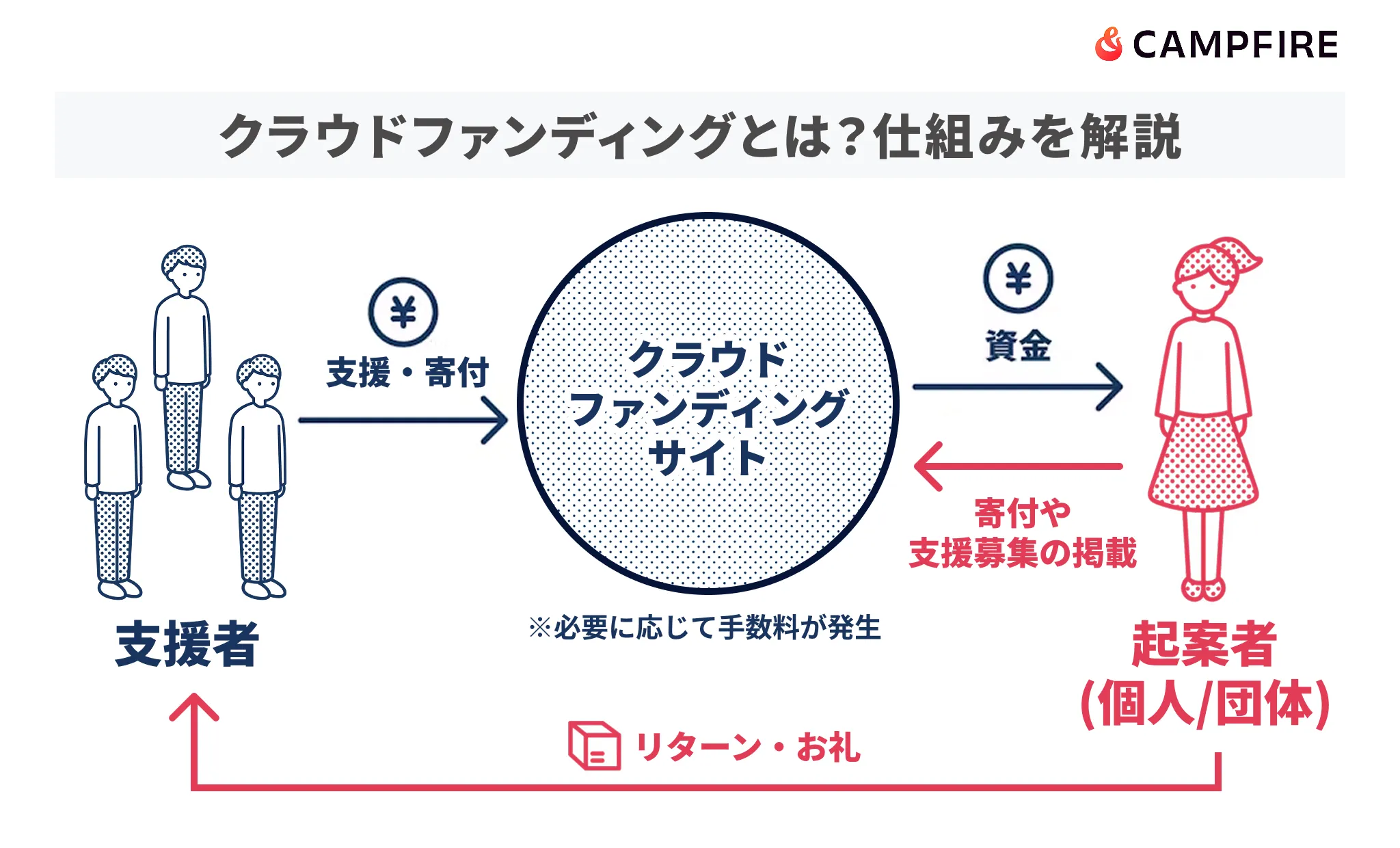 クラウドファンディングとは？仕組みを解説