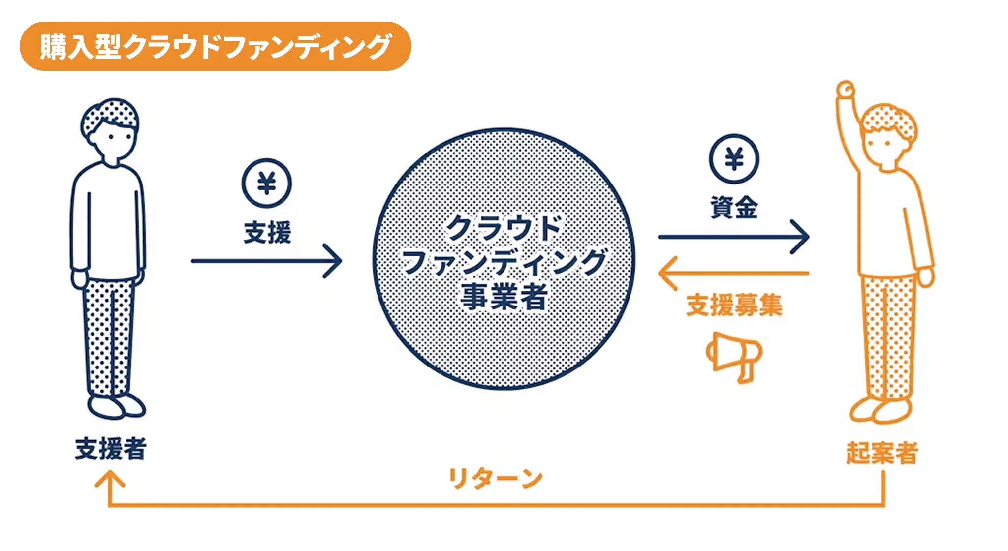 購入型クラウドファンディングの図解