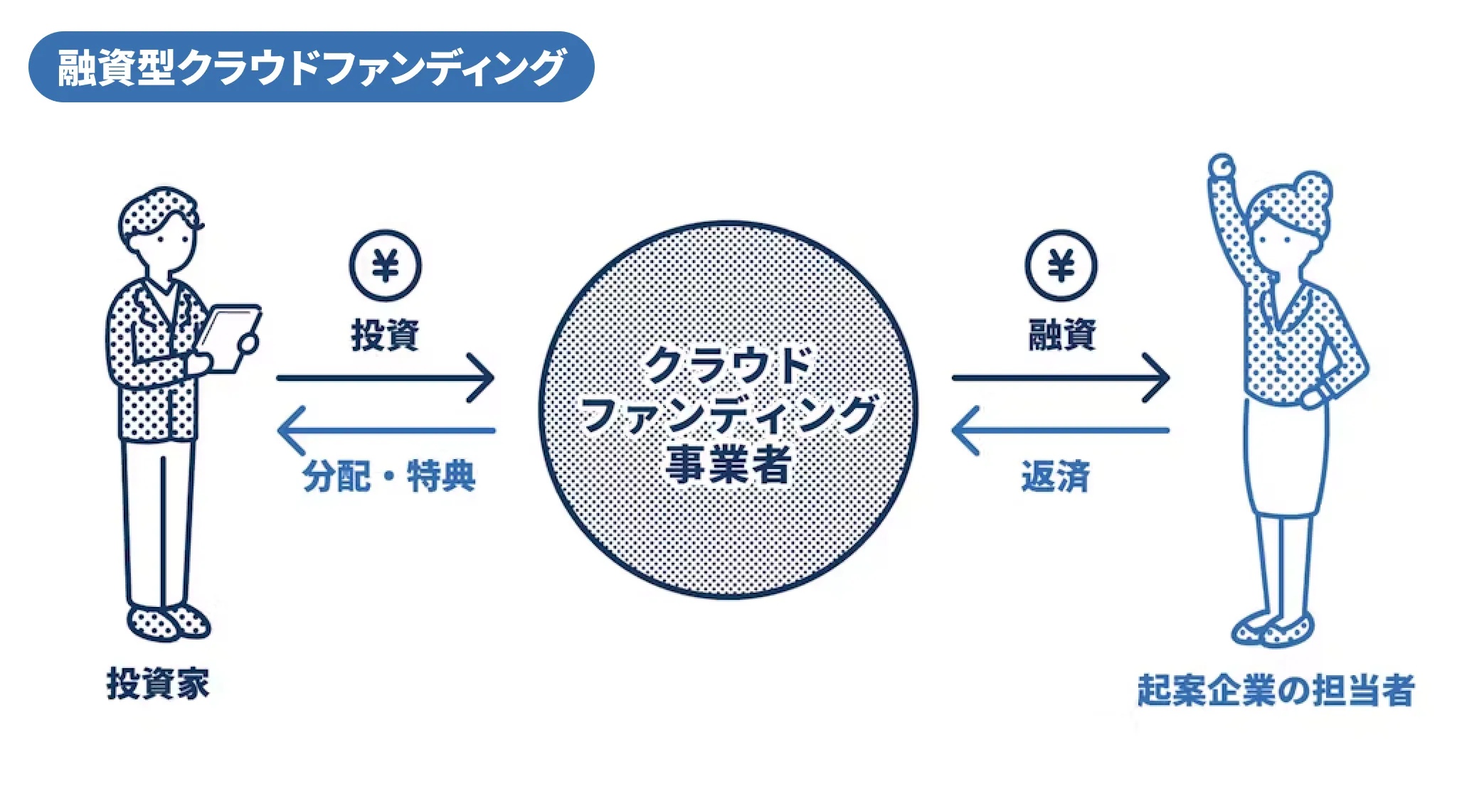 融資型クラウドファンディングの図解
