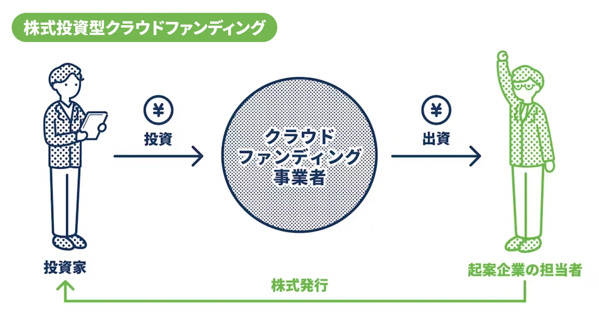 株式投資型クラウドファンディングの図解