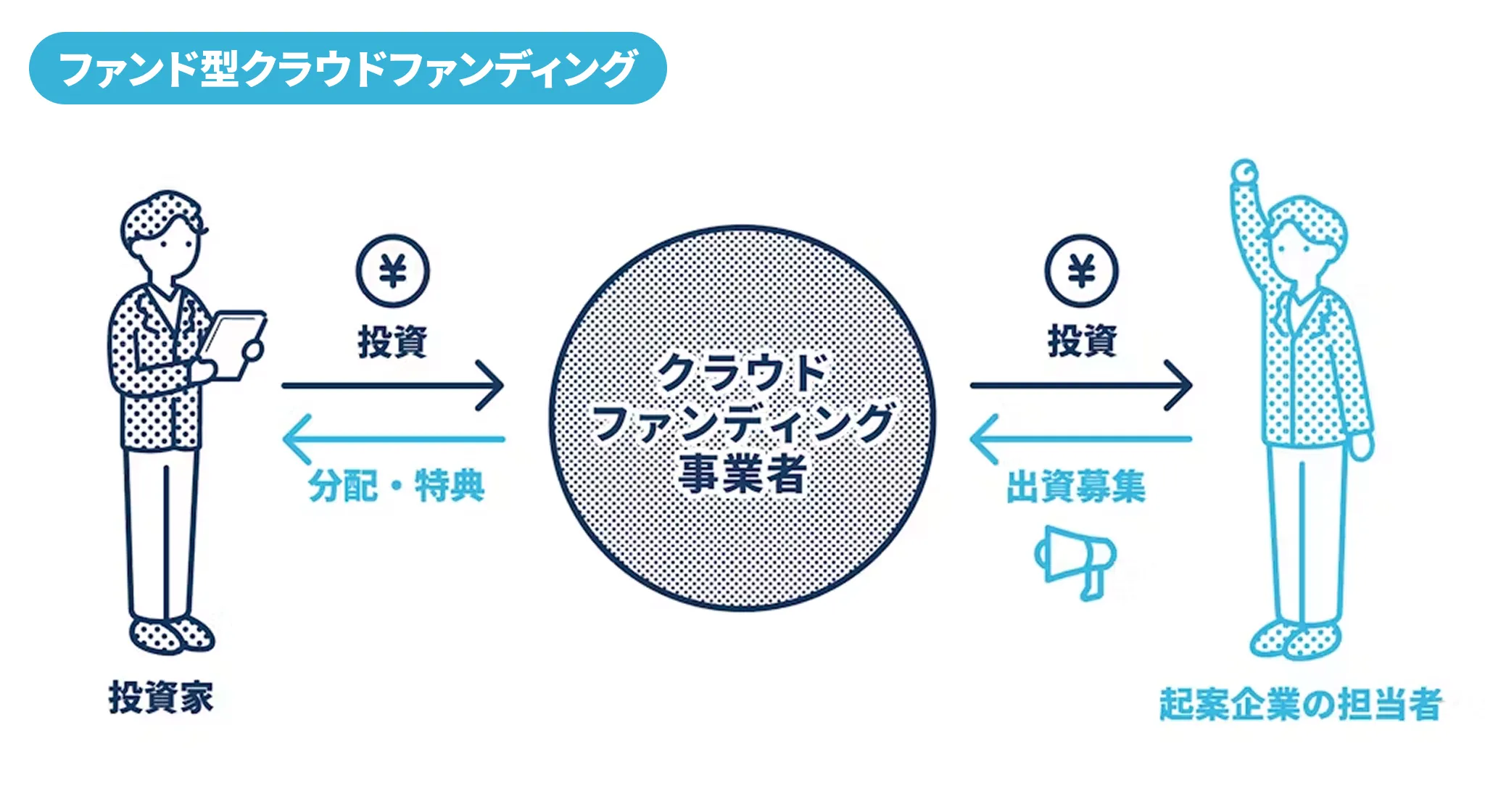 ファンド型クラウドファンディングの図解