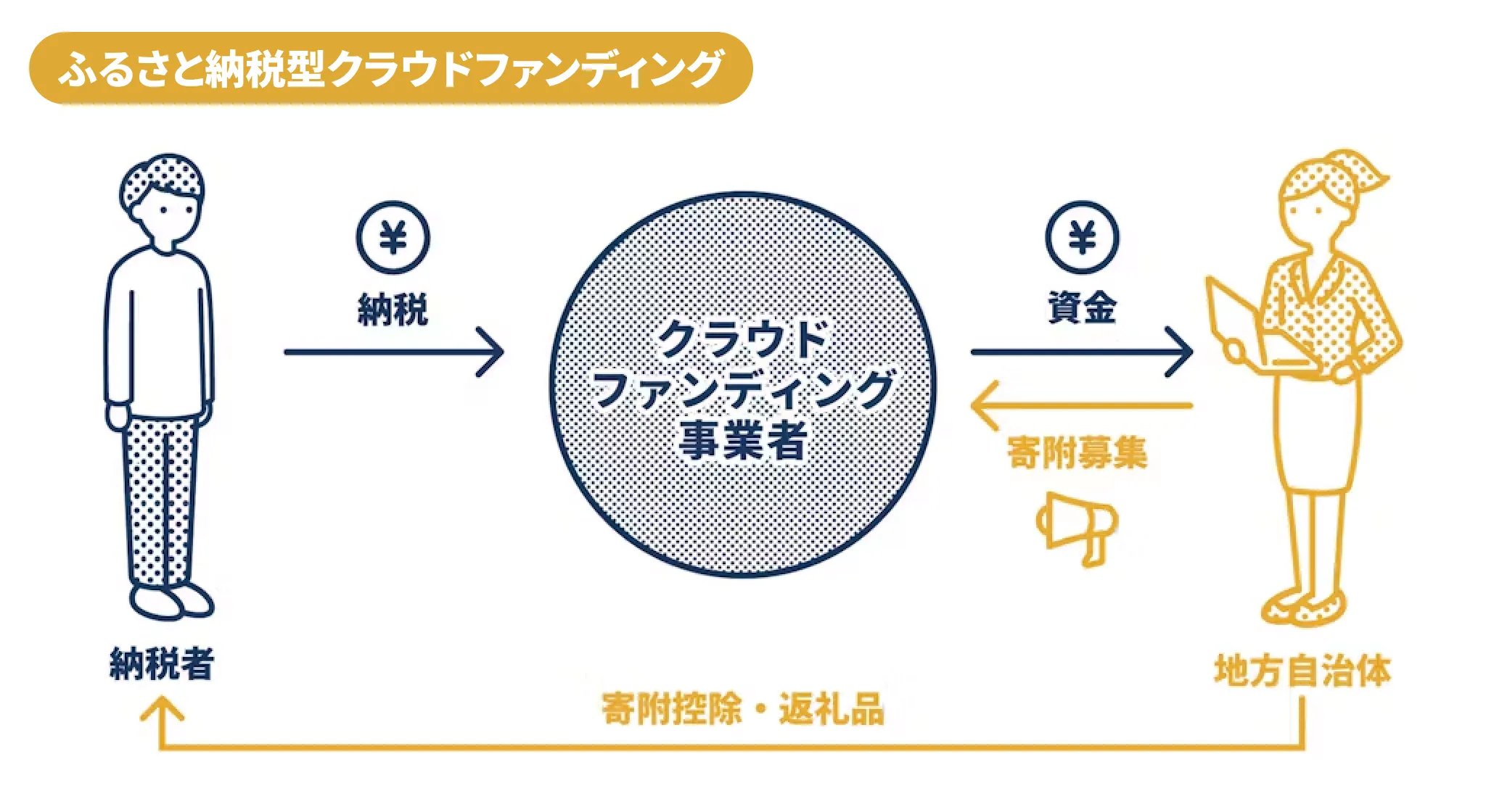 ふるさと納税型クラウドファンディングの図解