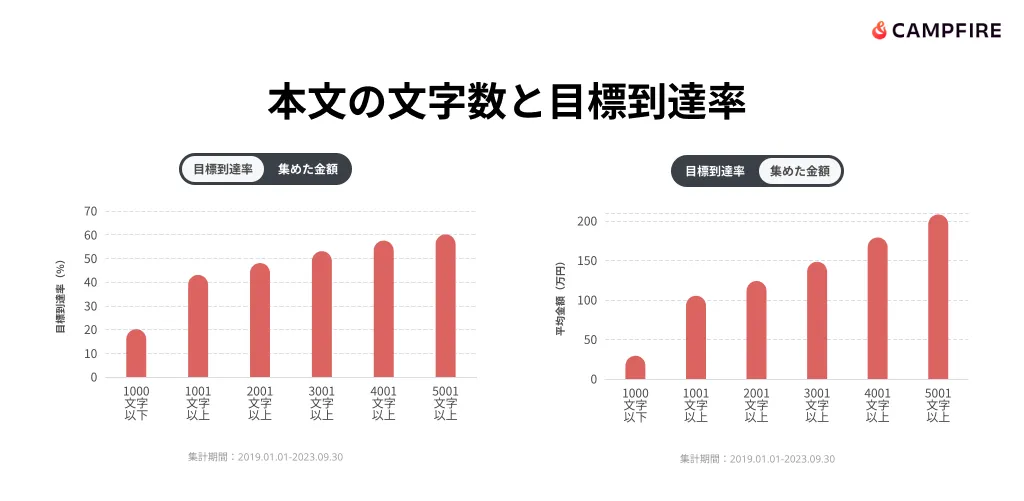 本文の文字数と目標到達率を示したグラフ