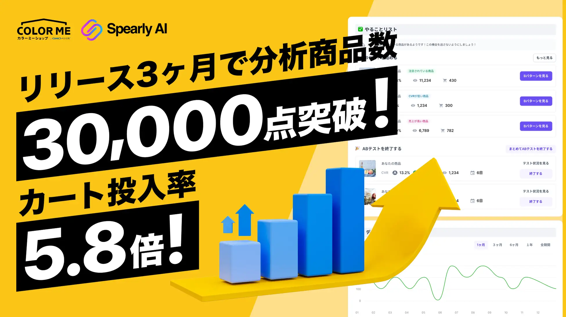 【カート投入率が5.8倍になった事例も!】「AI商品改善・A/Bテスト」がリリース3ヶ月で分析商品数3万点を突破!
