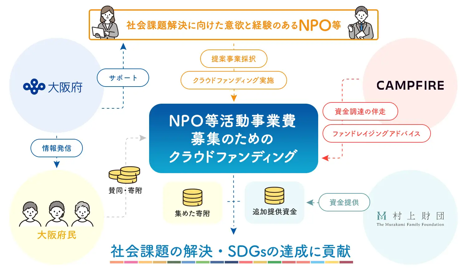 クラウドファンディングで社会課題の解決へ。大阪府、村上財団による