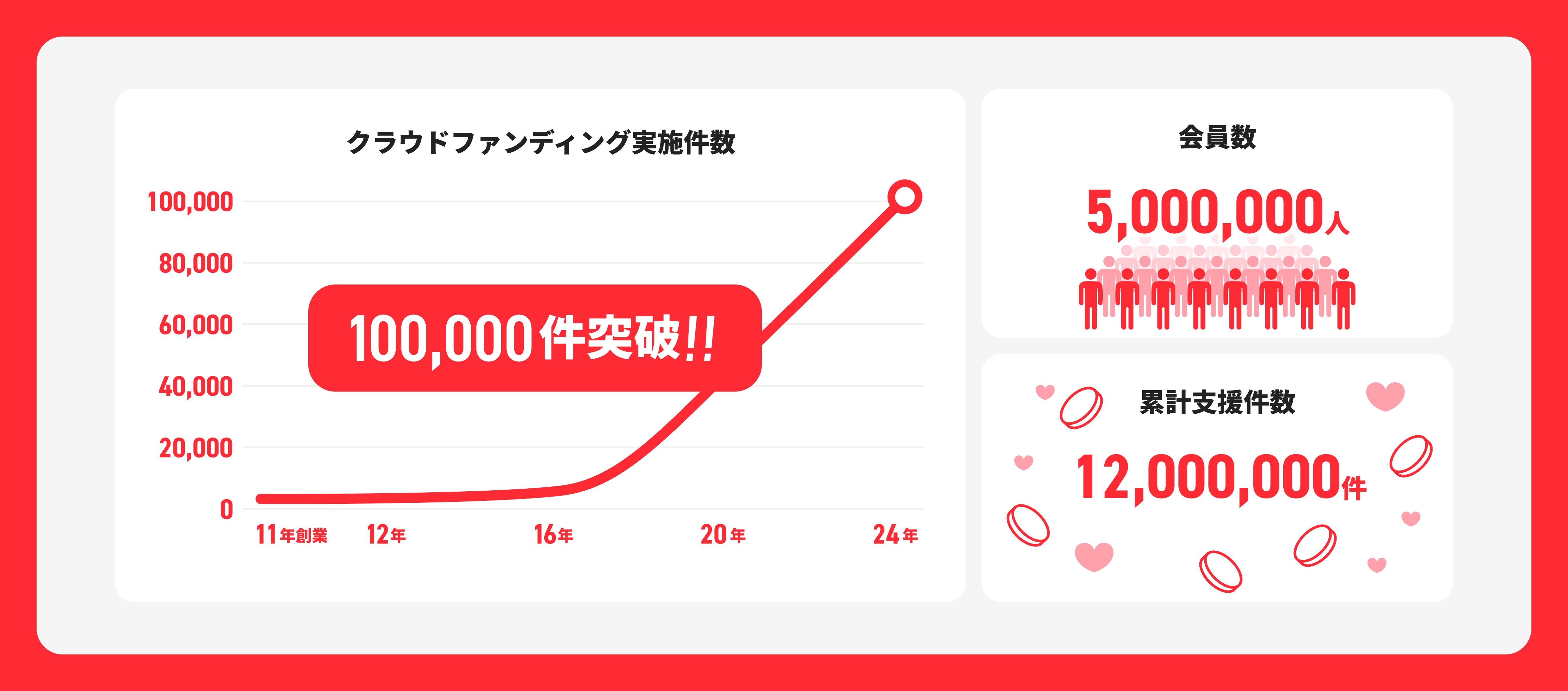 国内最大級のクラウドファンディングサービス「CAMPFIRE」の