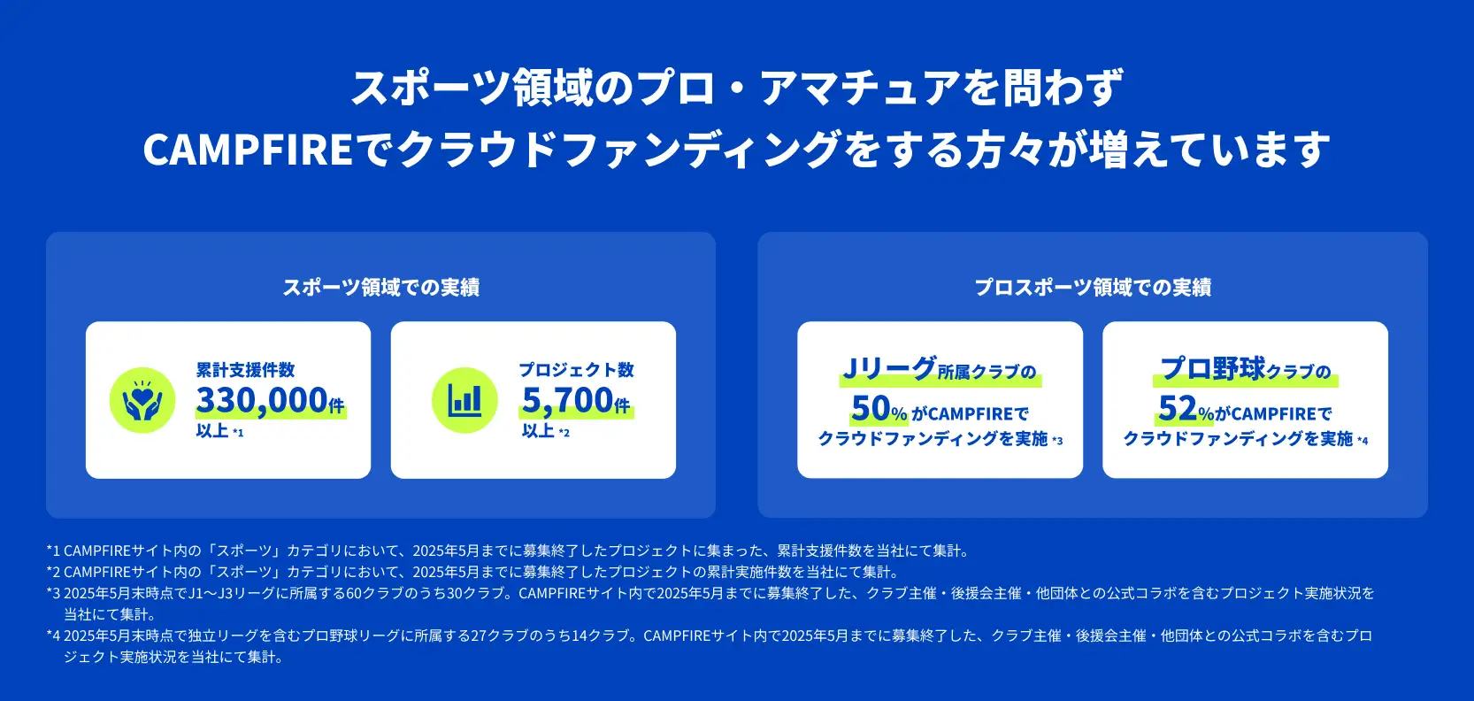 CAMPFIRE、JFAなど4団体と連携し、スポーツの挑戦を支える新