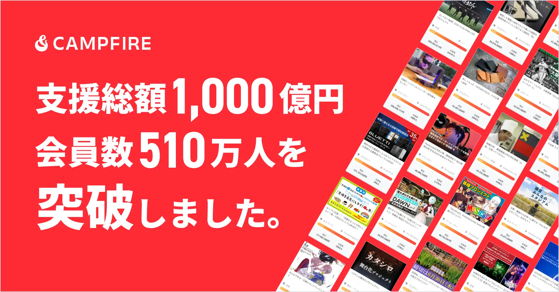 クラウドファンディング「CAMPFIRE」、累計支援総額1,000億円、会員数
