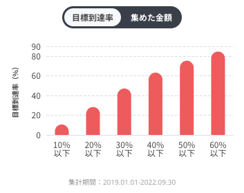 事前告知期（プロジェクト開始前）の広め方 - CAMPFIREアカデミー