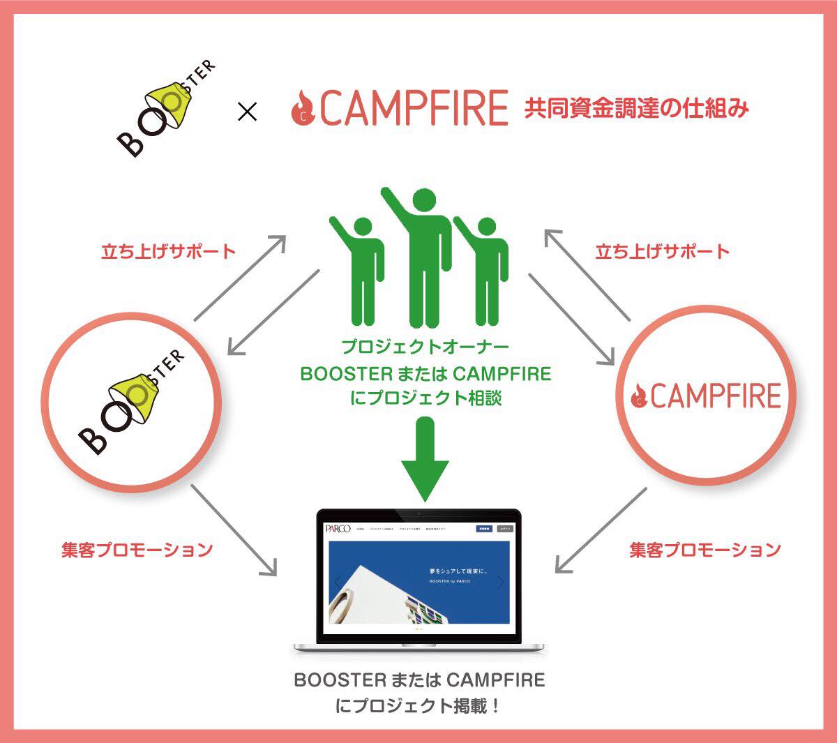 「株式会社パルコと株式会社CAMPFIREが、クラウドファンディングで連動開始。「BOOSTER×CAMPFIRE」による共同資金調達を実施」のアイキャッチ画像