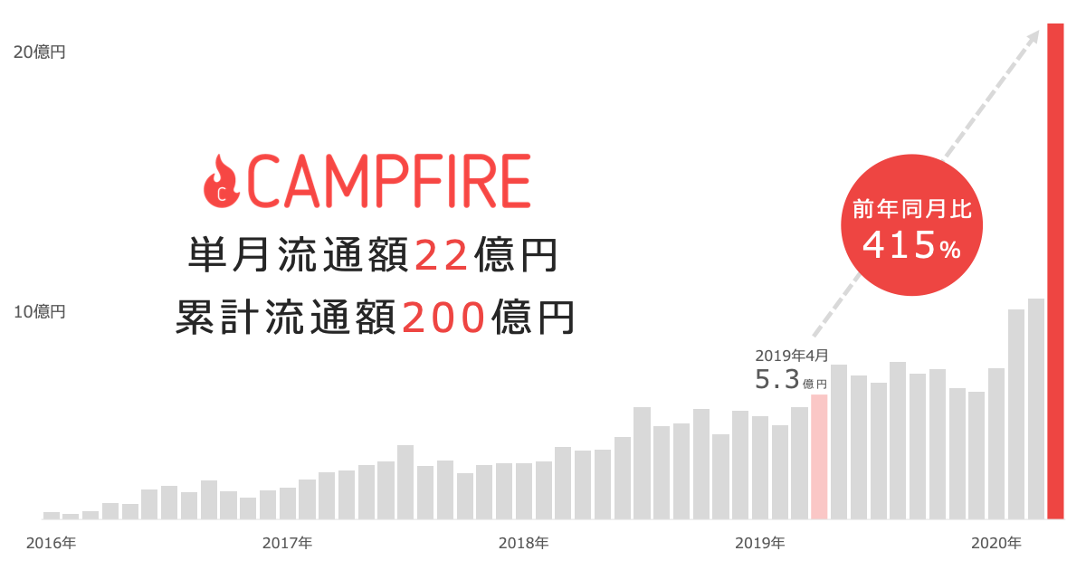 「クラウドファンディング「CAMPFIRE」2020年4月単月の流通額22億円、累計流通額200億円に到達」のアイキャッチ画像