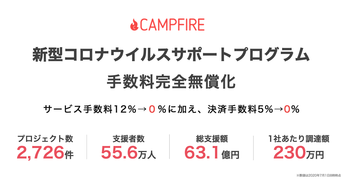 「CAMPFIRE「新型コロナウイルスサポートプログラム」KDDI連携でクラウドファンディング手数料完全無償化で資金調達を後押し」のアイキャッチ画像